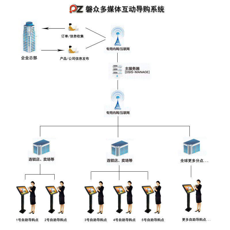 服装O2O展示方案--广州磐众智能科技有限公司