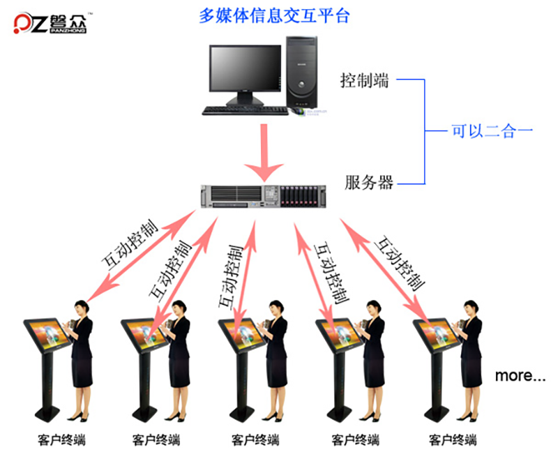 磐众多媒体互动系统方案--广州磐众智能科技有限公司